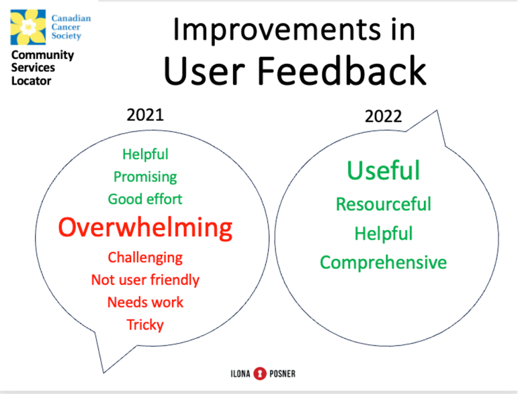 Results from Canadian Cancer Society Community Services Locator Usability Testing sessions with real users. Page labeled “Improvements in User Feedback” shows two speech bubblesm side by side. Left bubble labeled 2021 containing green (positive) words Helpful, Promising, Good Effort. Then red (negative words) Special extra large word Overwhelming, then the following red words: Challenging, Not user friendly, Needs work, Tricky. Right speech bubble, Extra large word Useful, followed by Resourceful, helpful, comprehensive.
